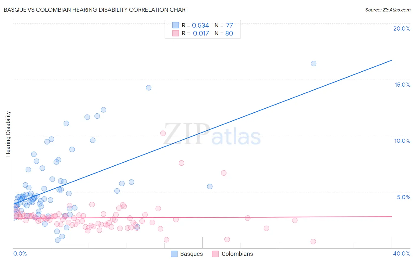 Basque vs Colombian Hearing Disability