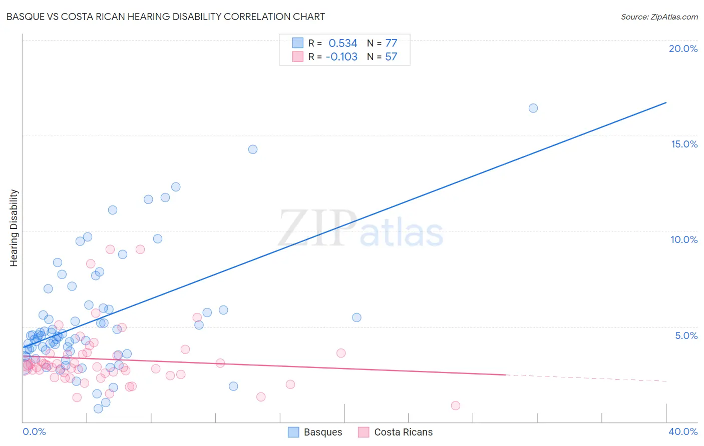 Basque vs Costa Rican Hearing Disability