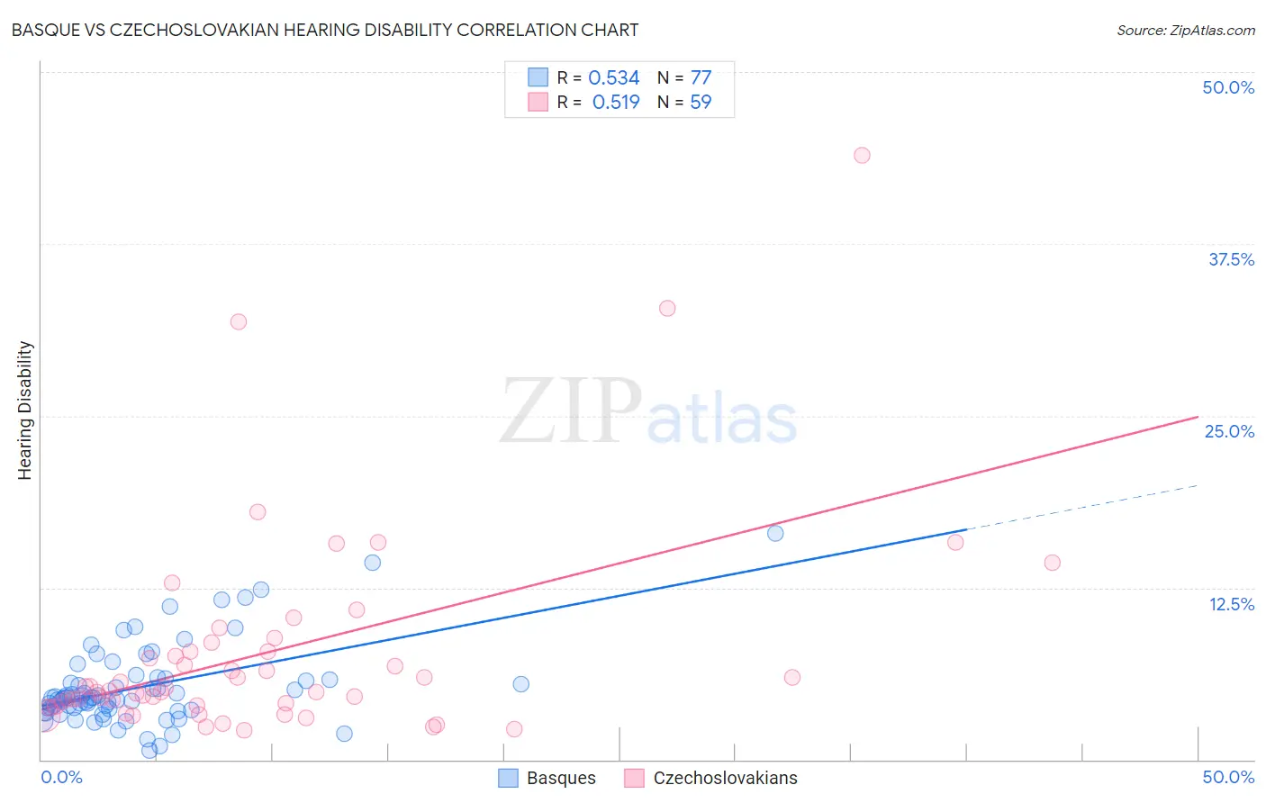 Basque vs Czechoslovakian Hearing Disability