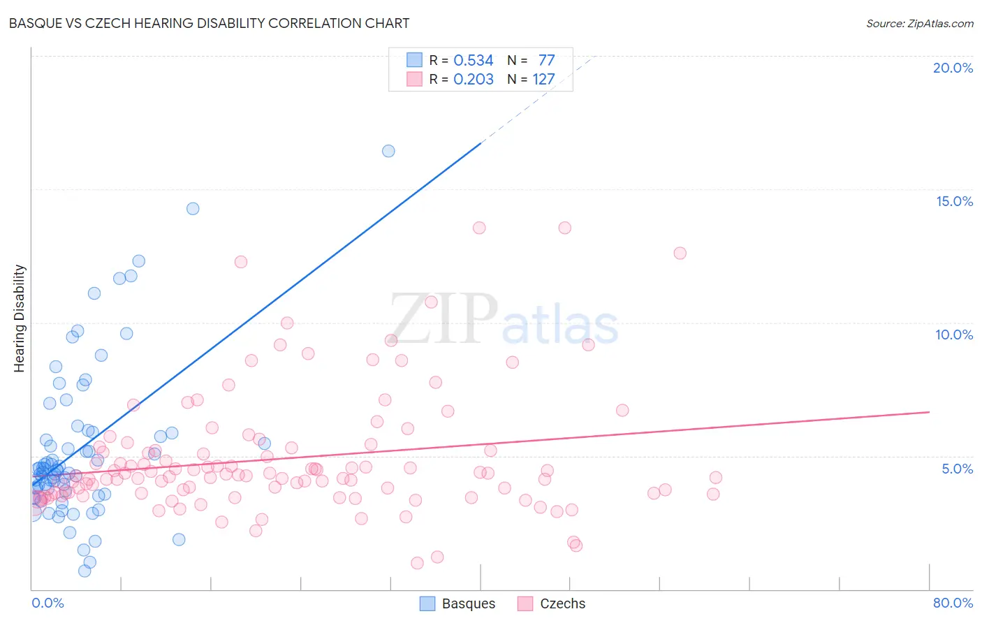 Basque vs Czech Hearing Disability