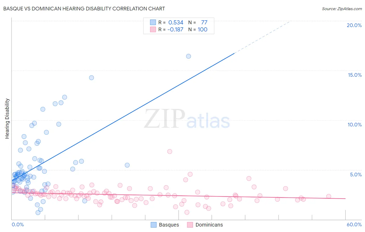Basque vs Dominican Hearing Disability
