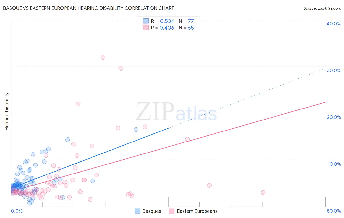 Basque vs Eastern European Hearing Disability