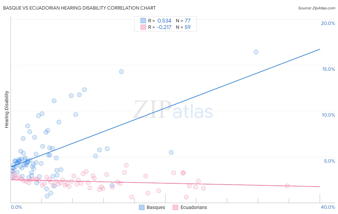 Basque vs Ecuadorian Hearing Disability