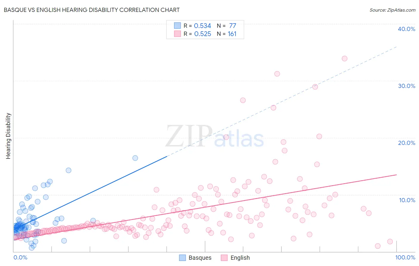 Basque vs English Hearing Disability