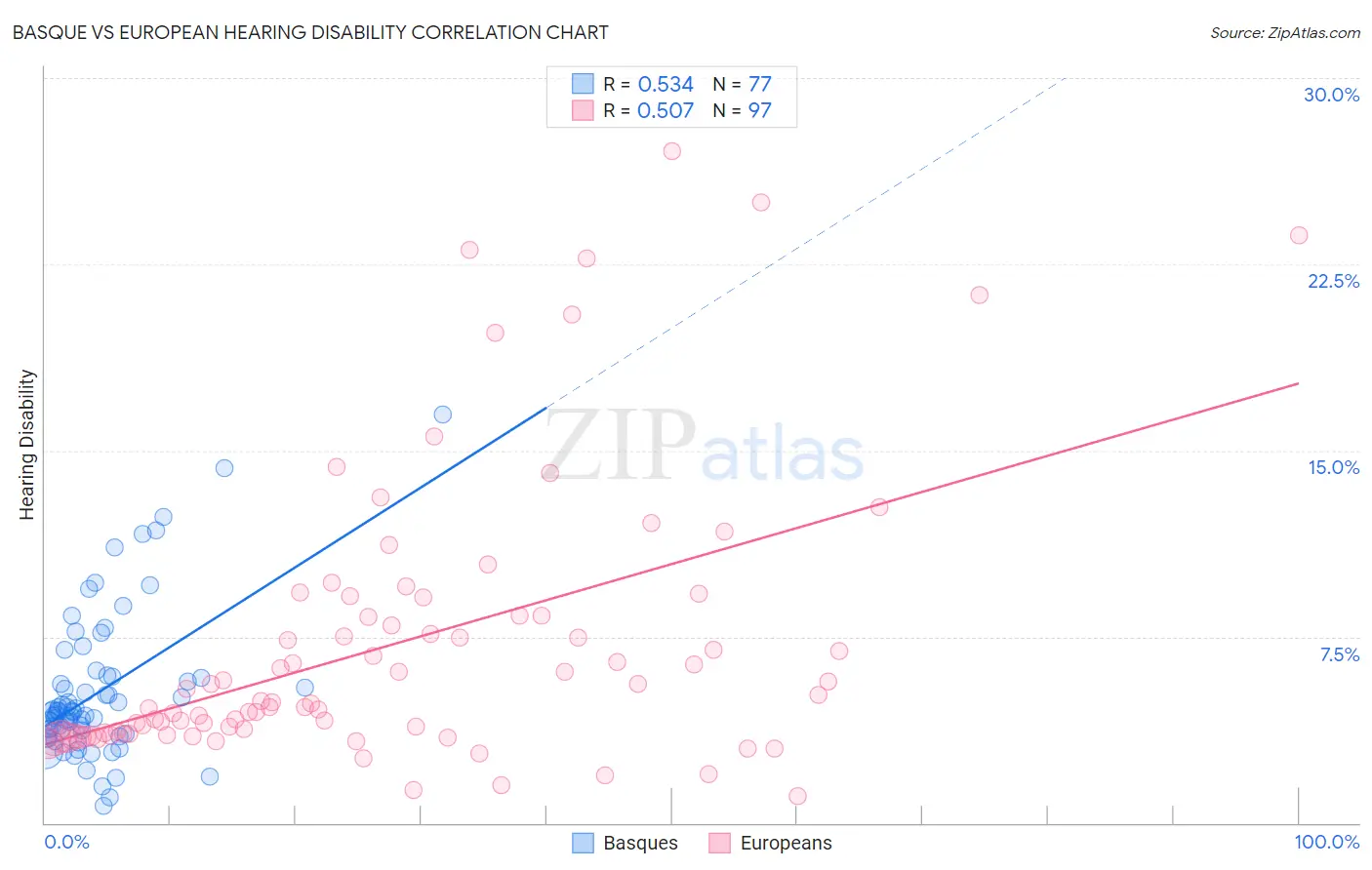 Basque vs European Hearing Disability