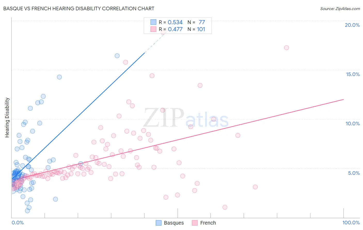 Basque vs French Hearing Disability