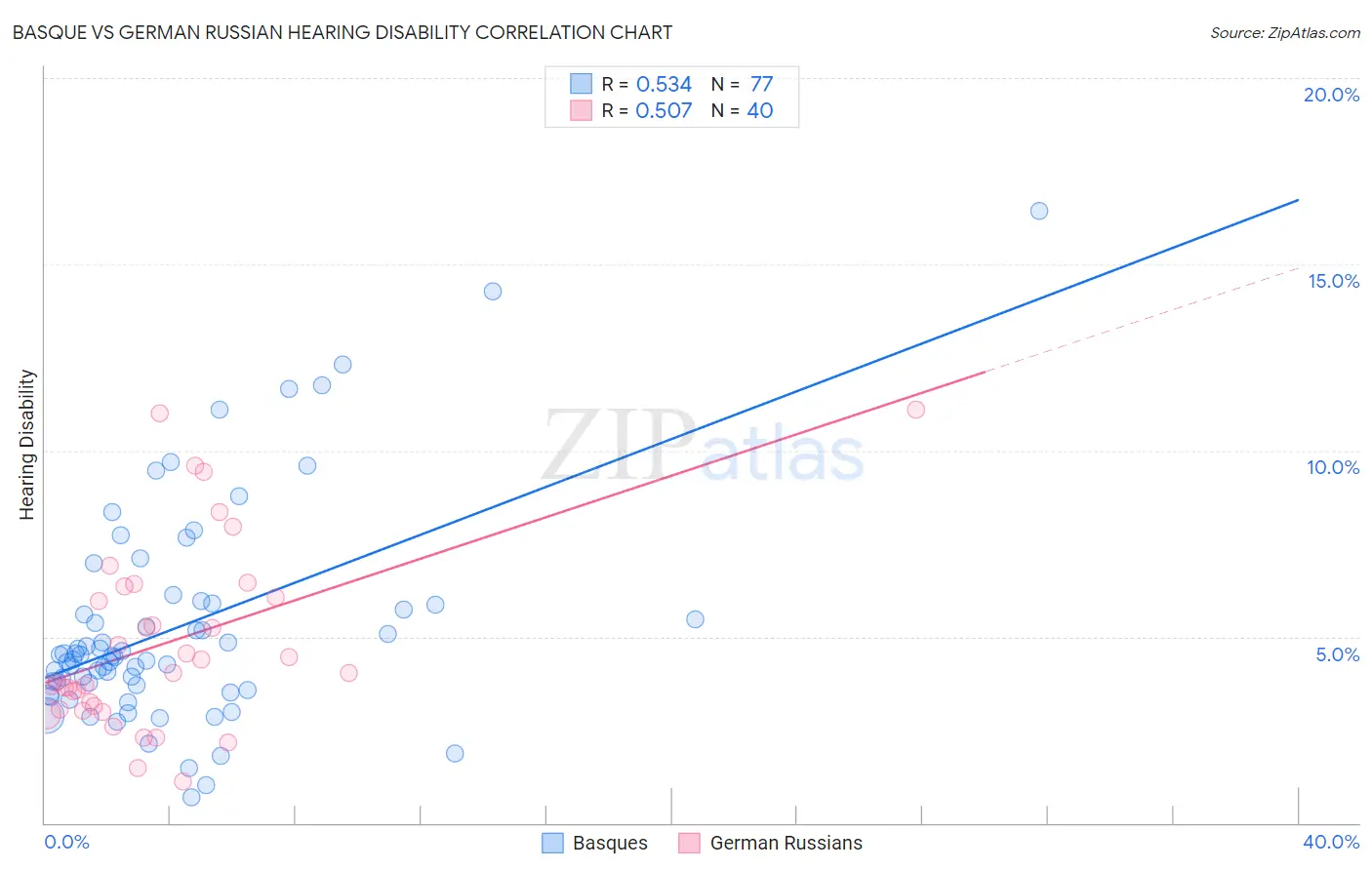 Basque vs German Russian Hearing Disability