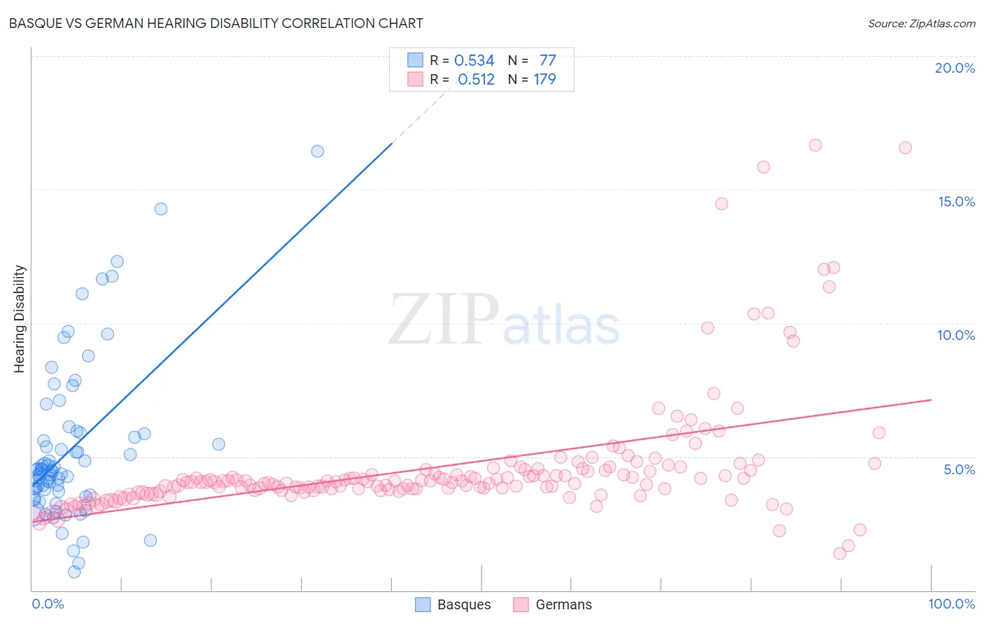 Basque vs German Hearing Disability