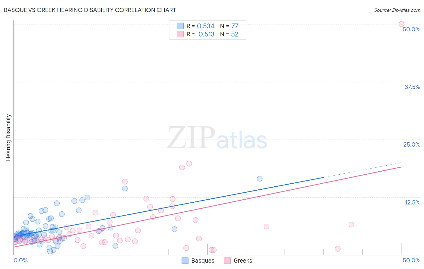 Basque vs Greek Hearing Disability