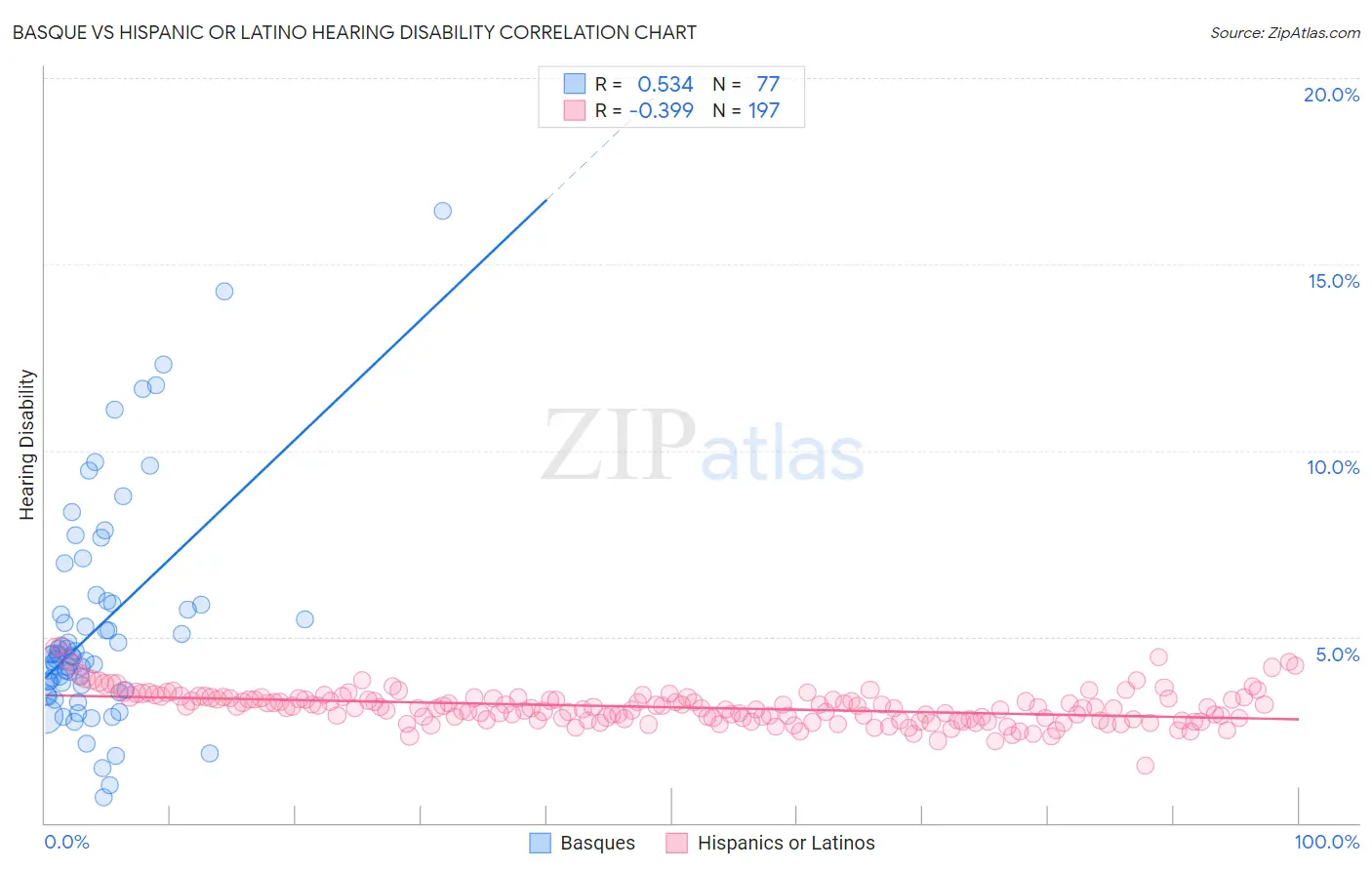 Basque vs Hispanic or Latino Hearing Disability