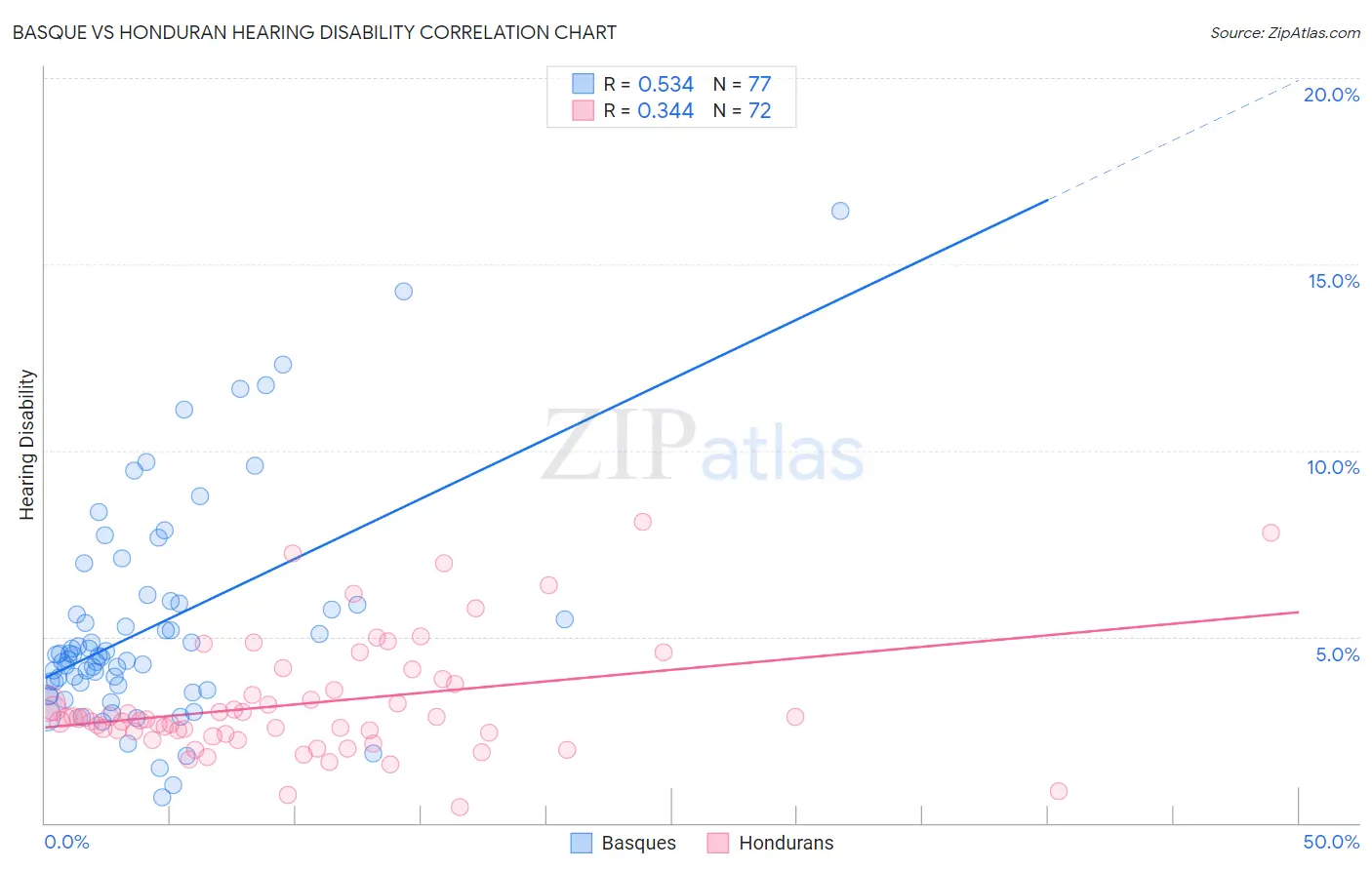 Basque vs Honduran Hearing Disability
