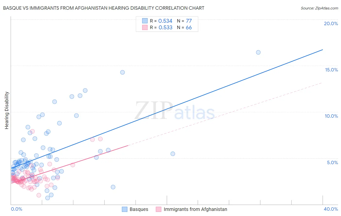 Basque vs Immigrants from Afghanistan Hearing Disability