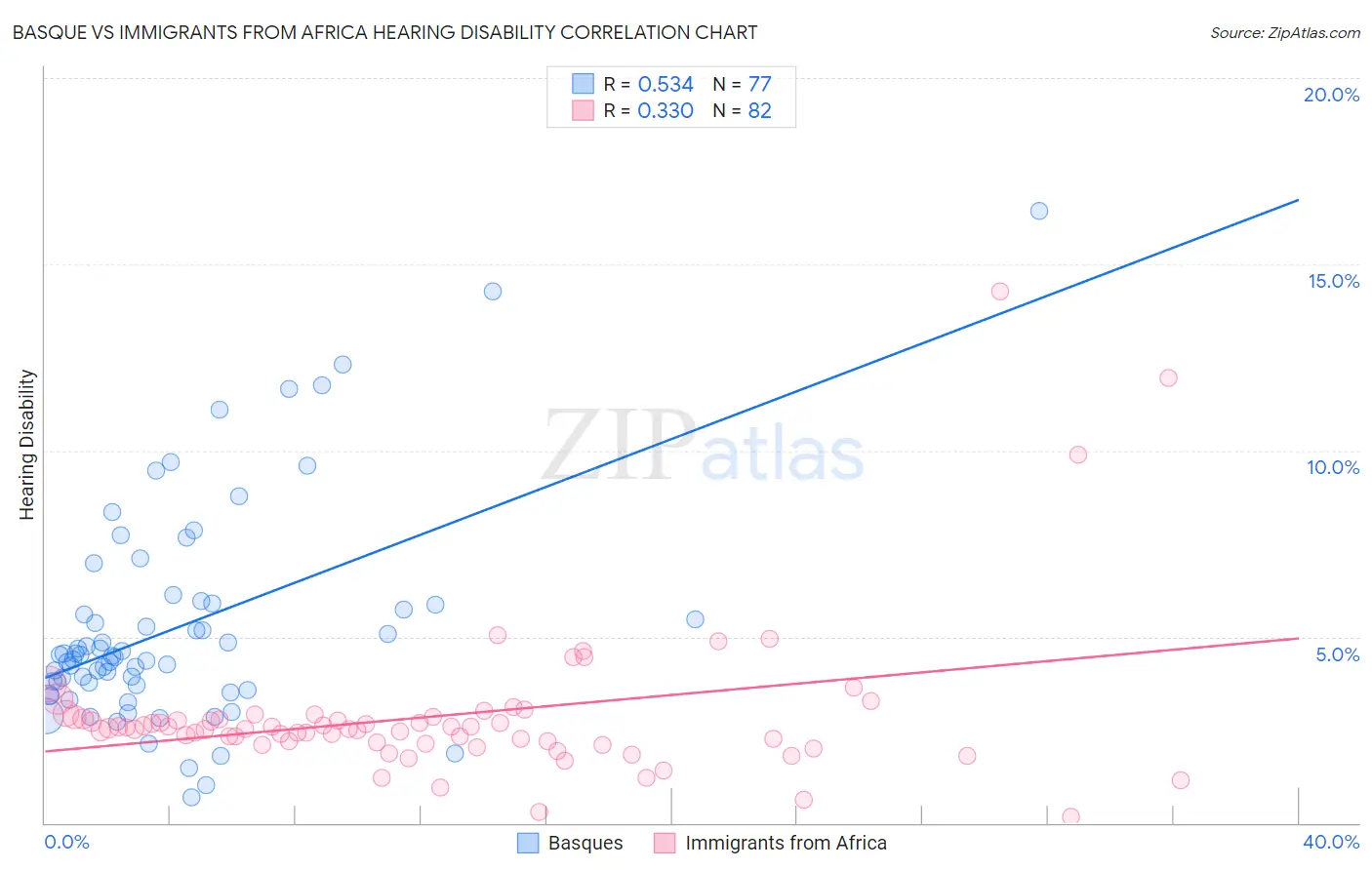 Basque vs Immigrants from Africa Hearing Disability