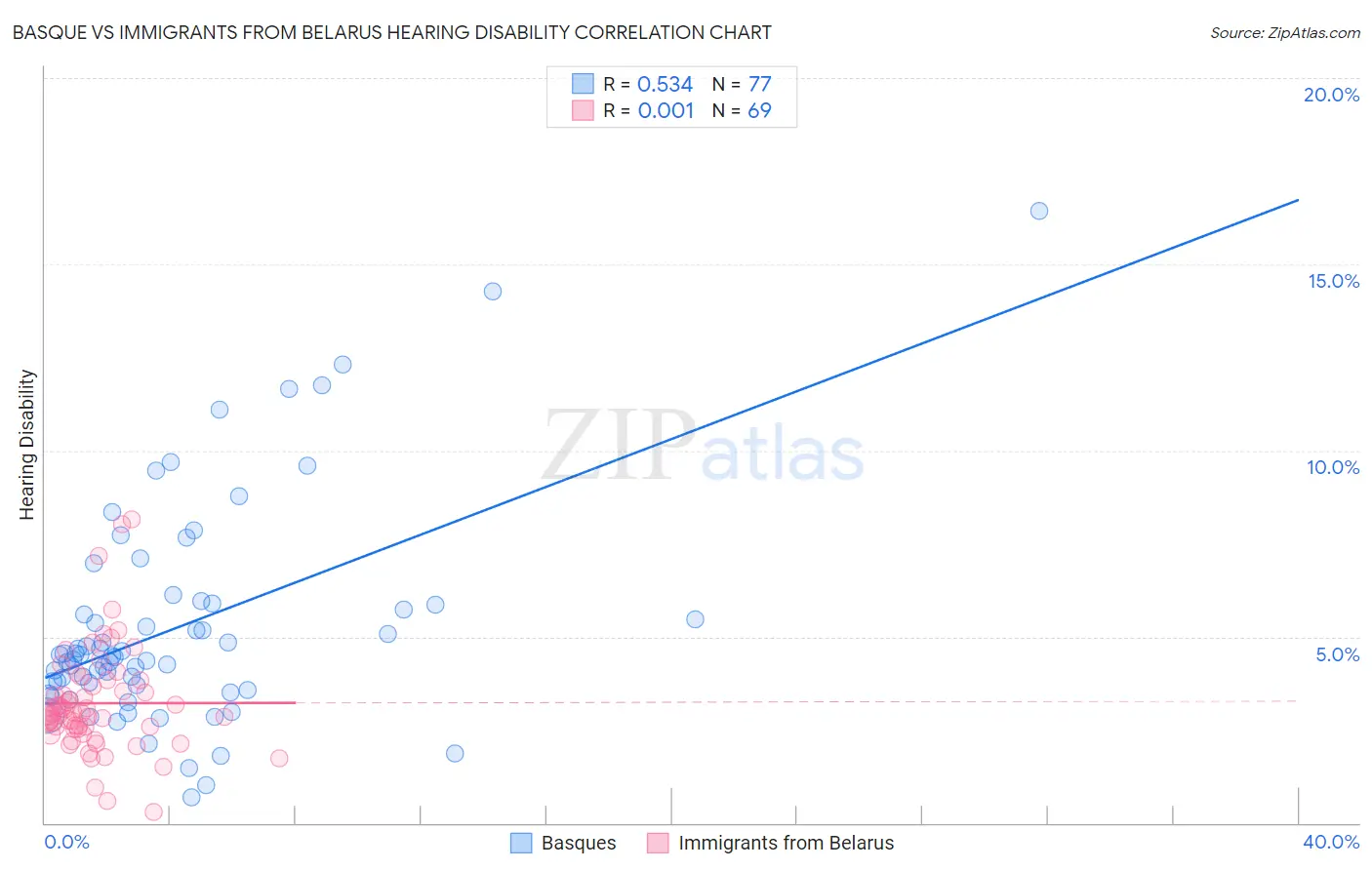 Basque vs Immigrants from Belarus Hearing Disability