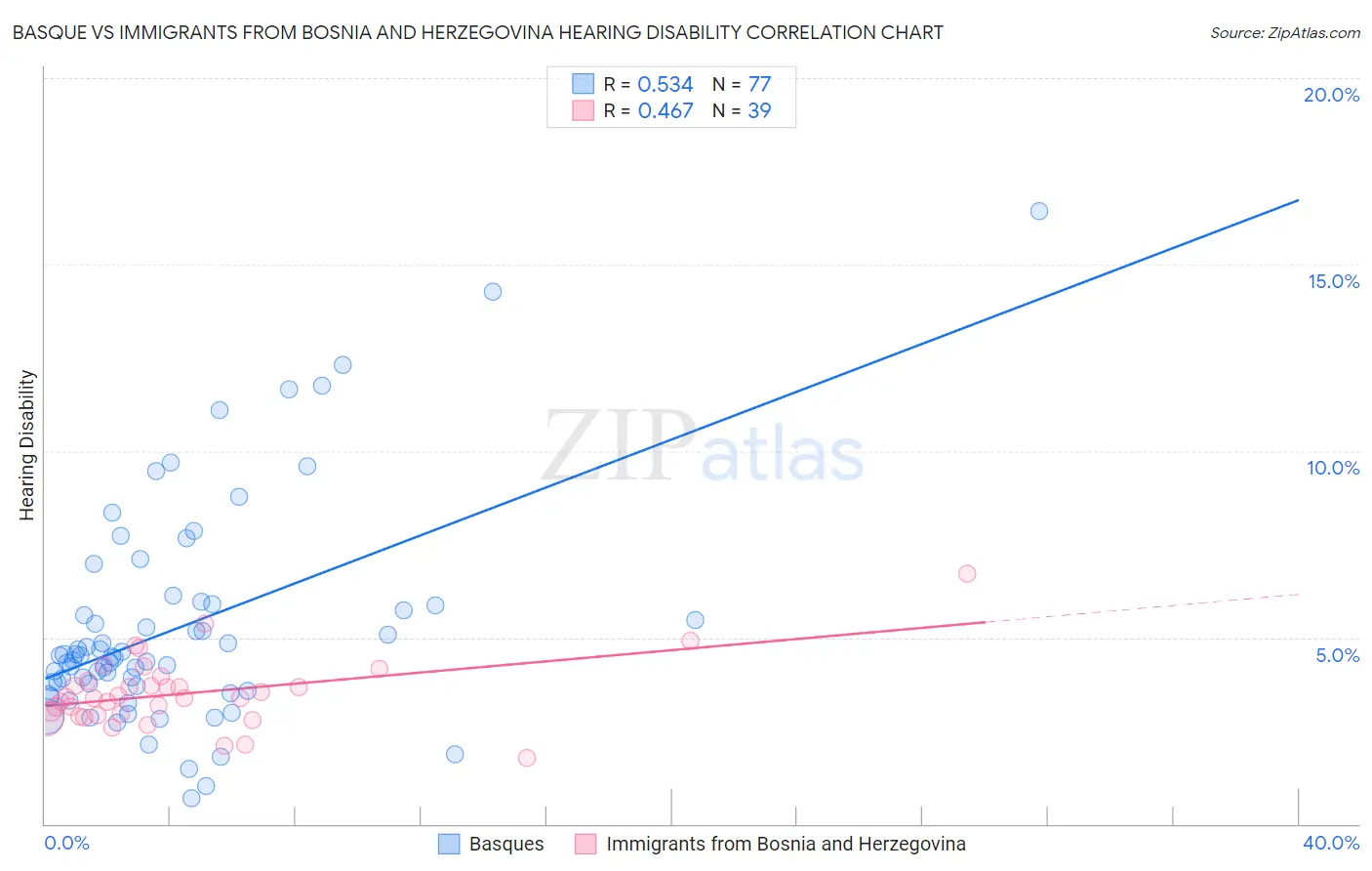 Basque vs Immigrants from Bosnia and Herzegovina Hearing Disability