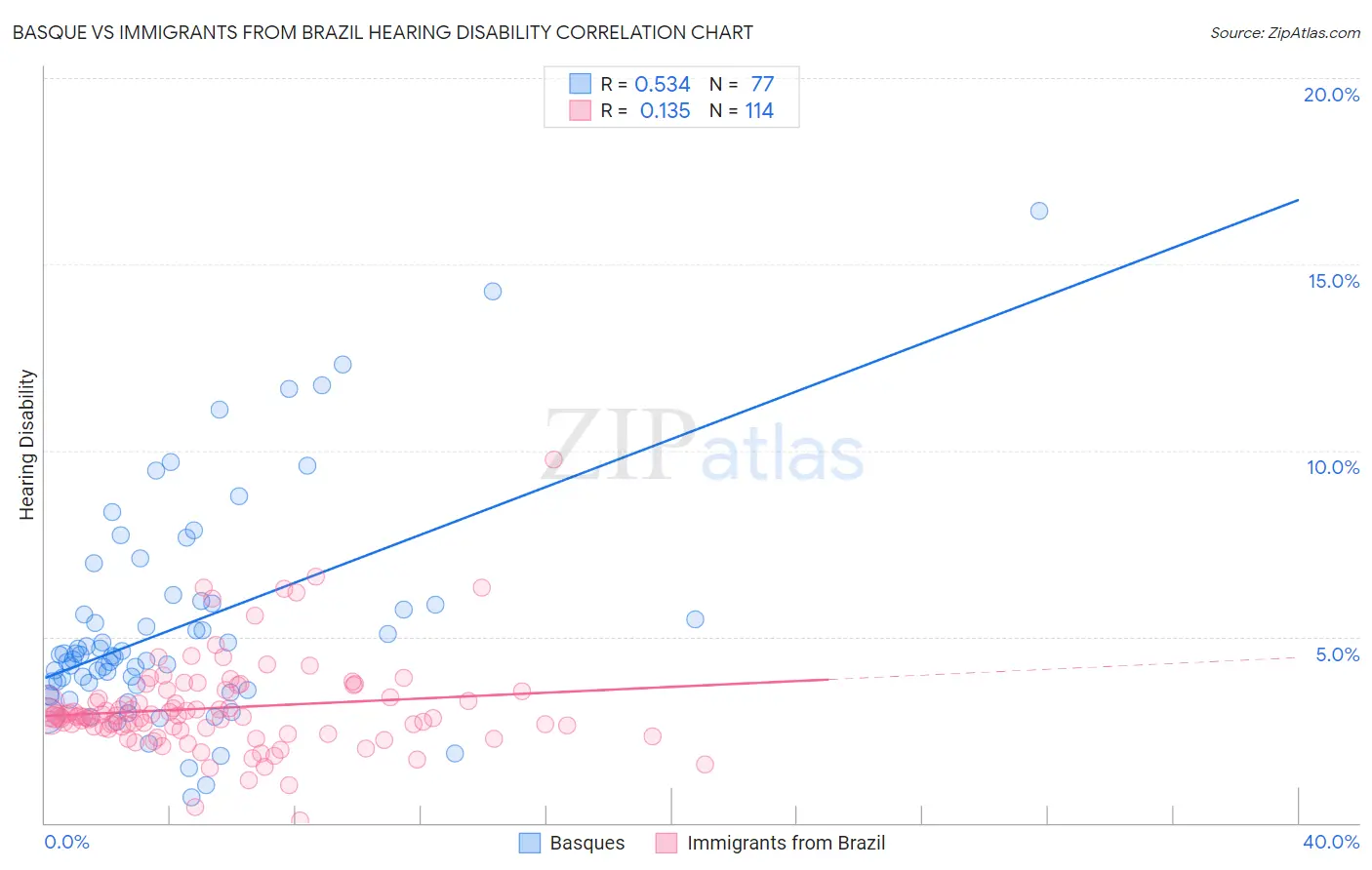 Basque vs Immigrants from Brazil Hearing Disability