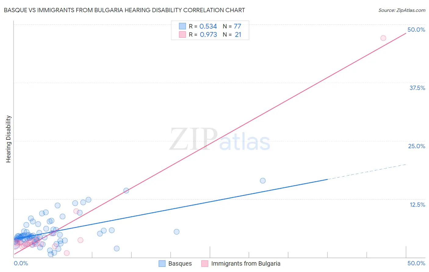 Basque vs Immigrants from Bulgaria Hearing Disability