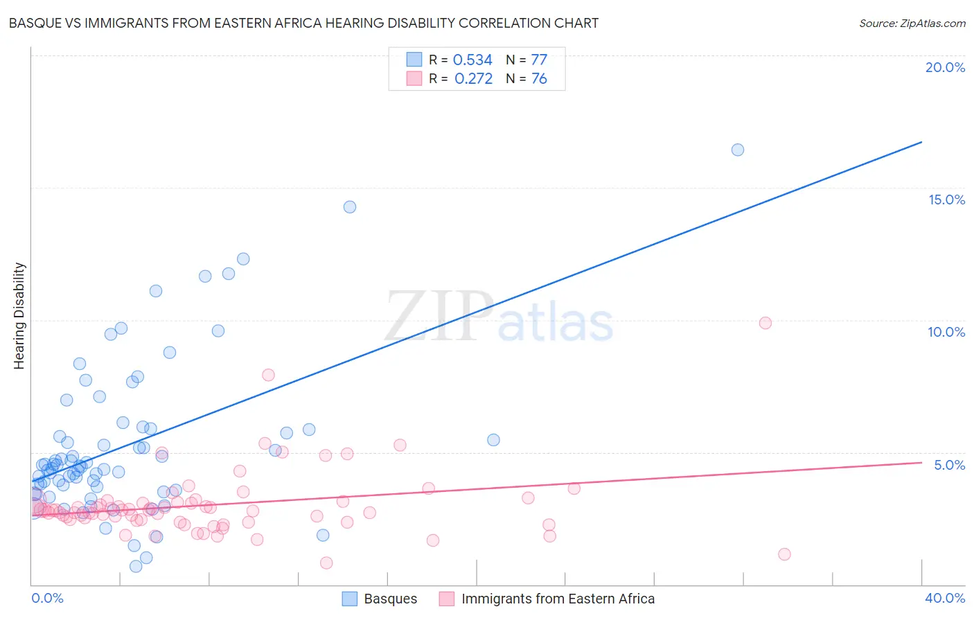 Basque vs Immigrants from Eastern Africa Hearing Disability