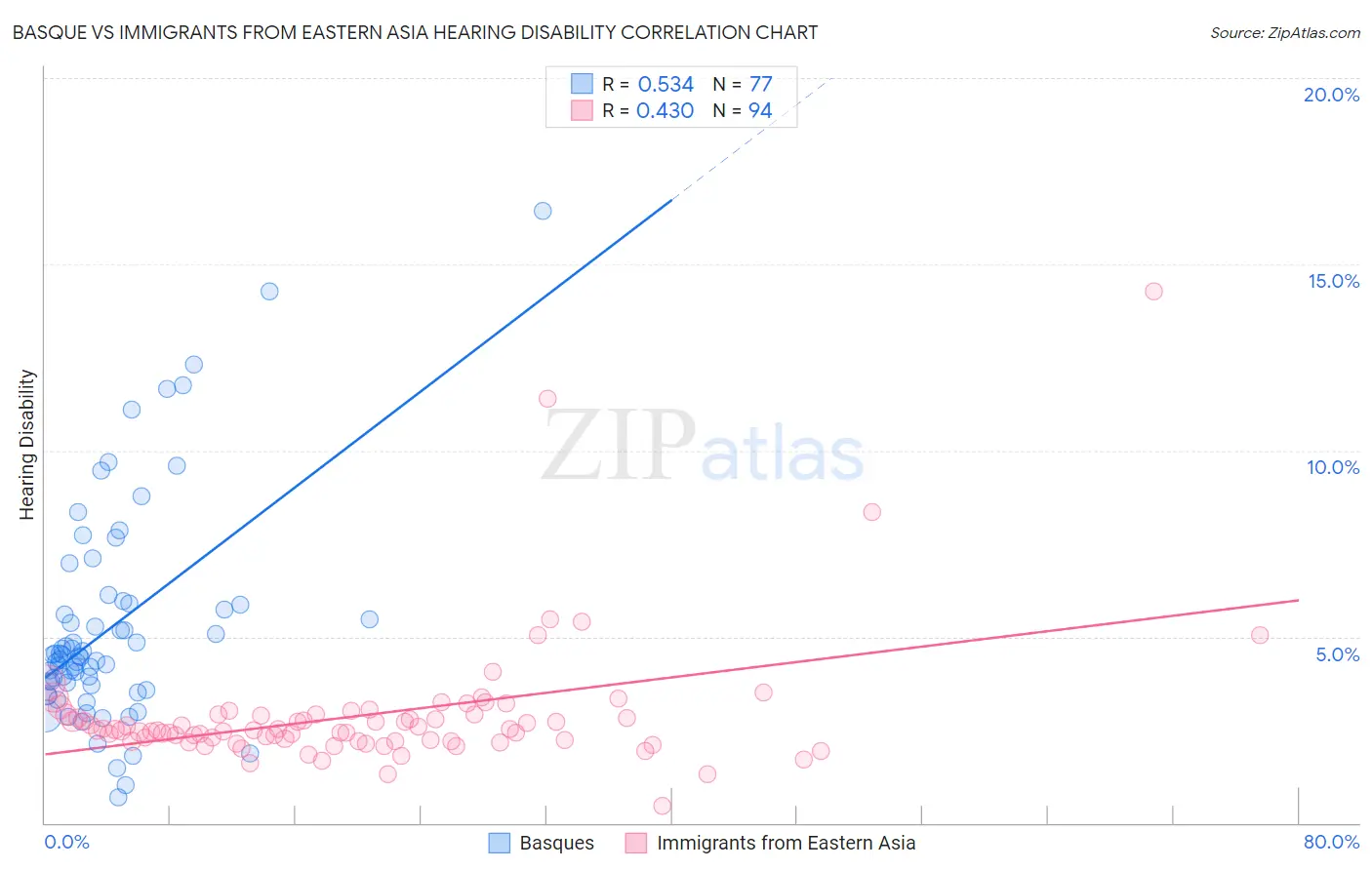 Basque vs Immigrants from Eastern Asia Hearing Disability