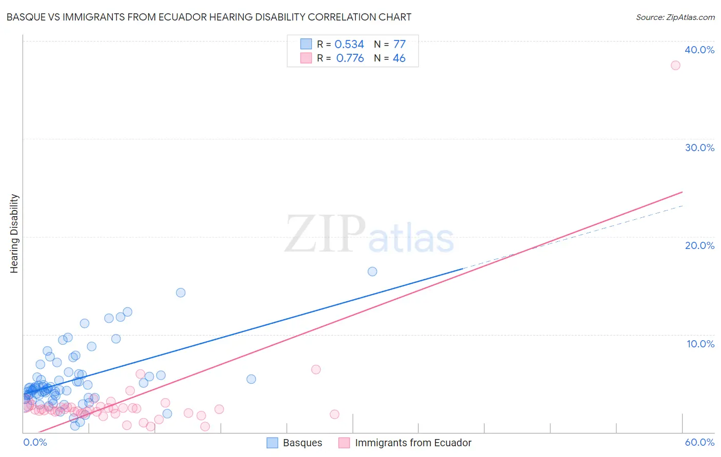 Basque vs Immigrants from Ecuador Hearing Disability