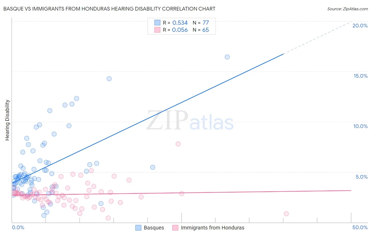 Basque vs Immigrants from Honduras Hearing Disability