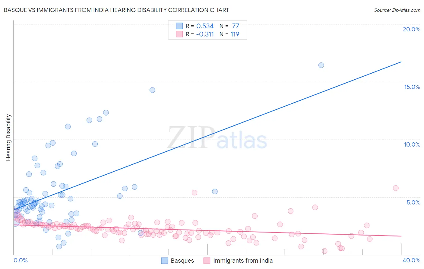 Basque vs Immigrants from India Hearing Disability