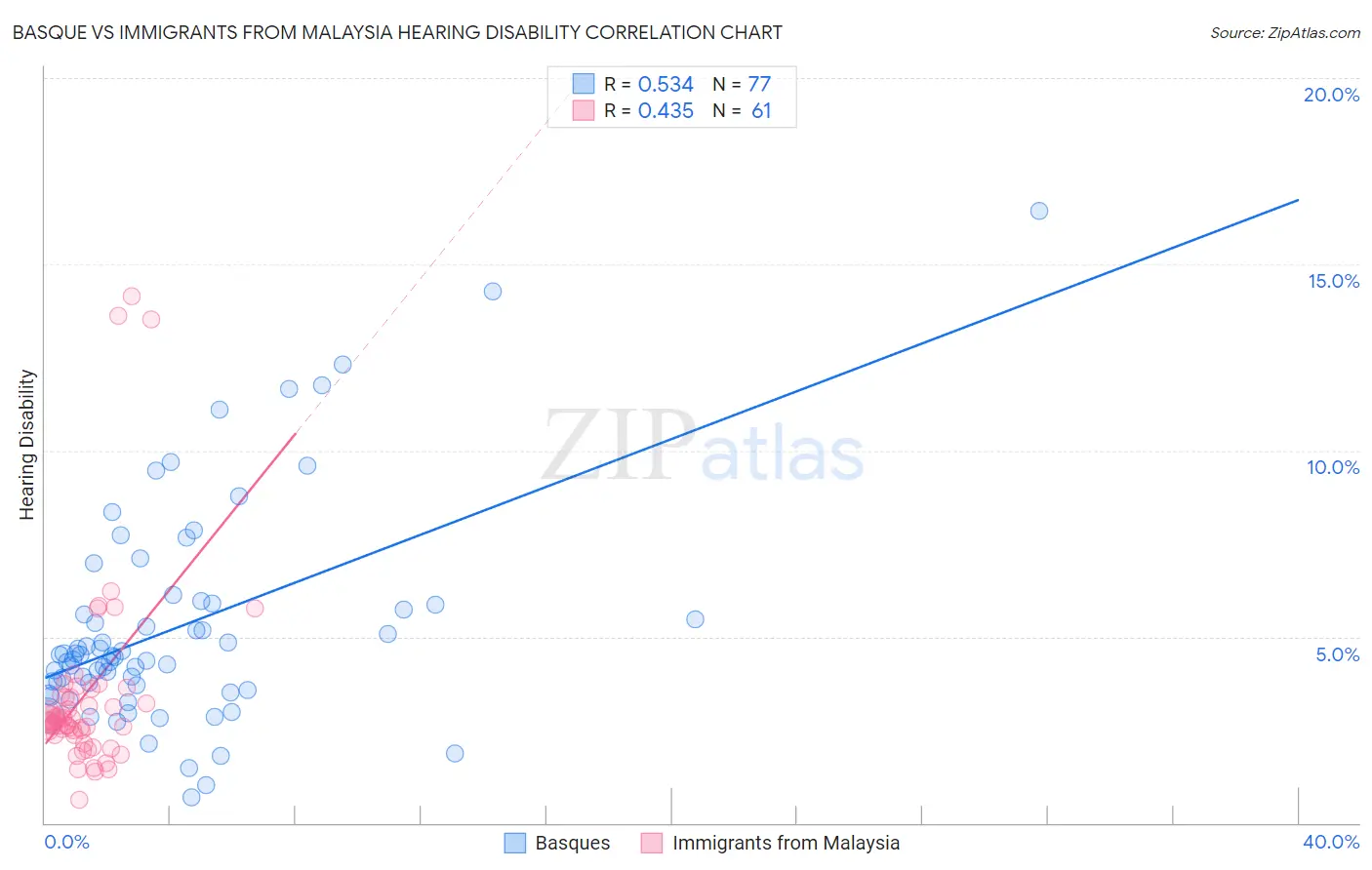 Basque vs Immigrants from Malaysia Hearing Disability