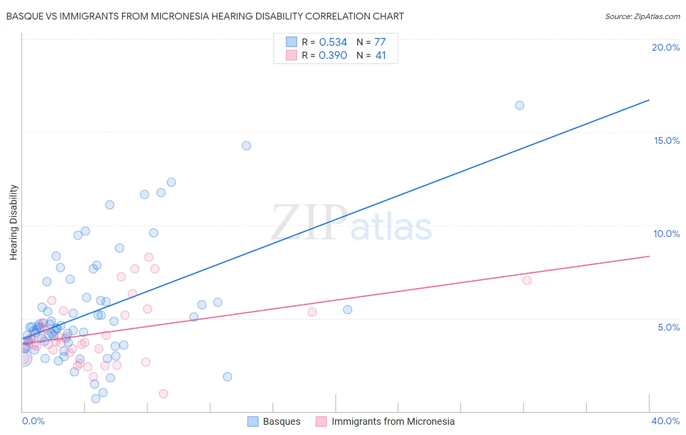 Basque vs Immigrants from Micronesia Hearing Disability