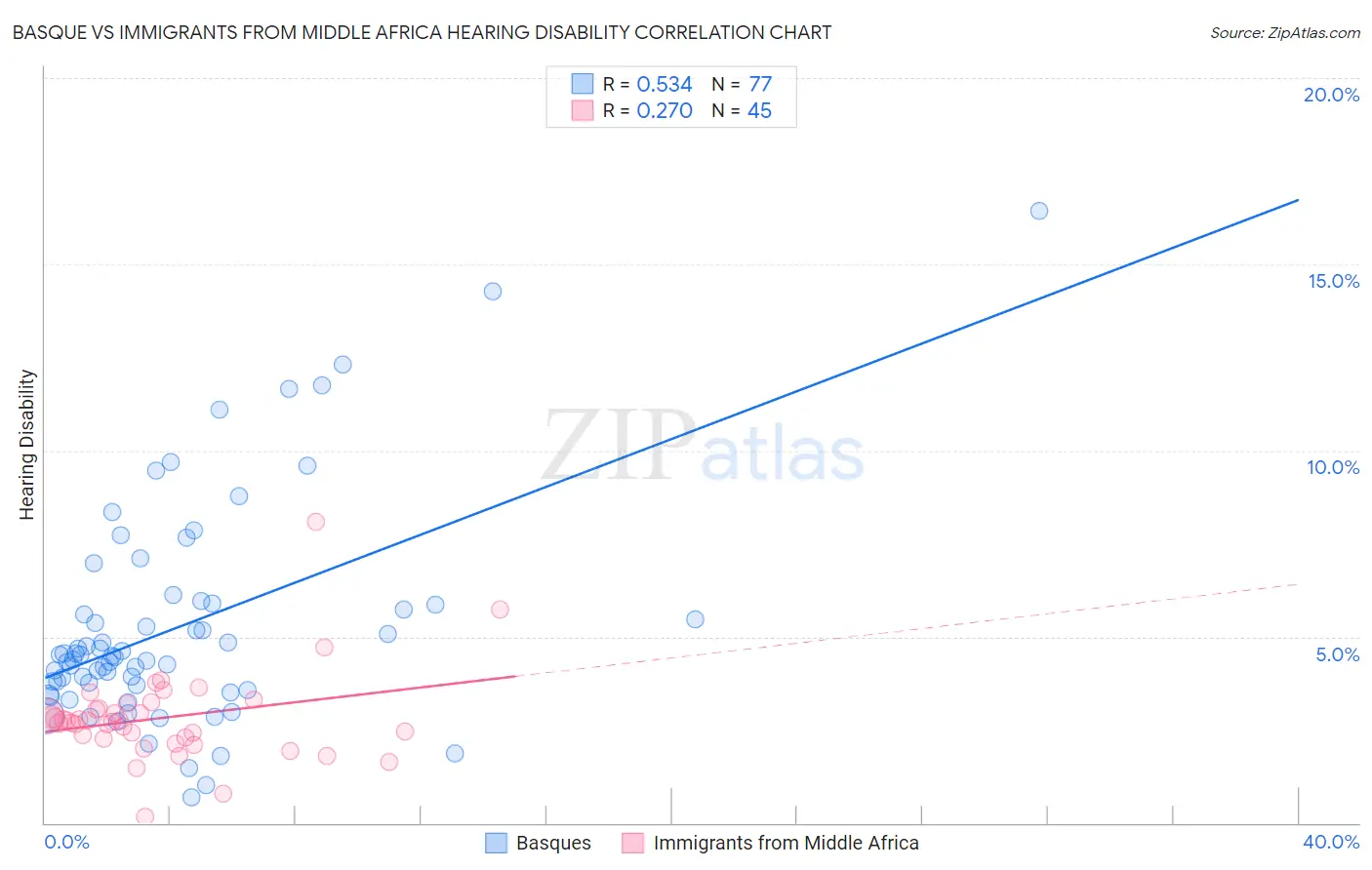 Basque vs Immigrants from Middle Africa Hearing Disability
