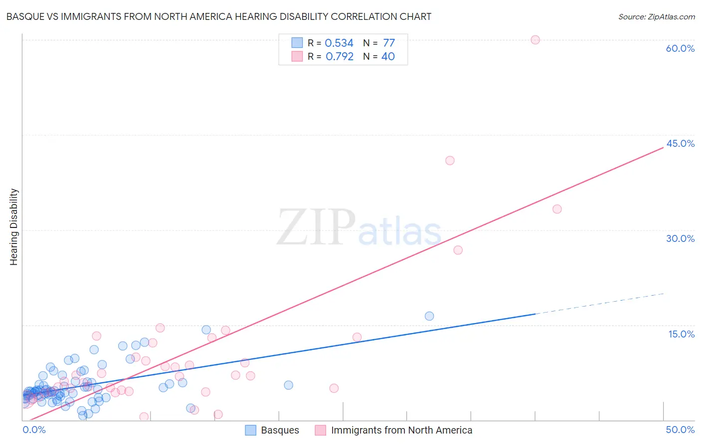 Basque vs Immigrants from North America Hearing Disability