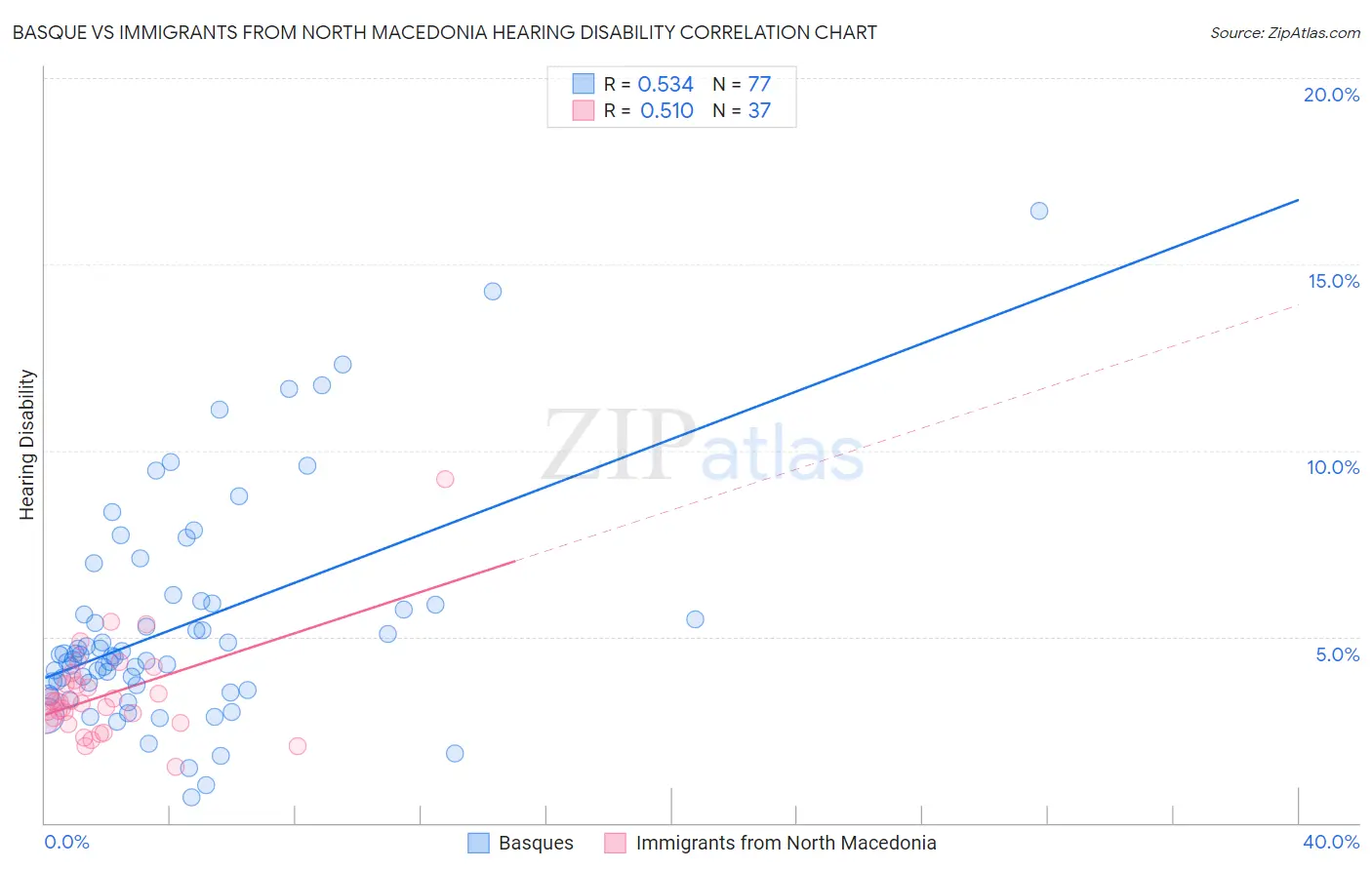 Basque vs Immigrants from North Macedonia Hearing Disability