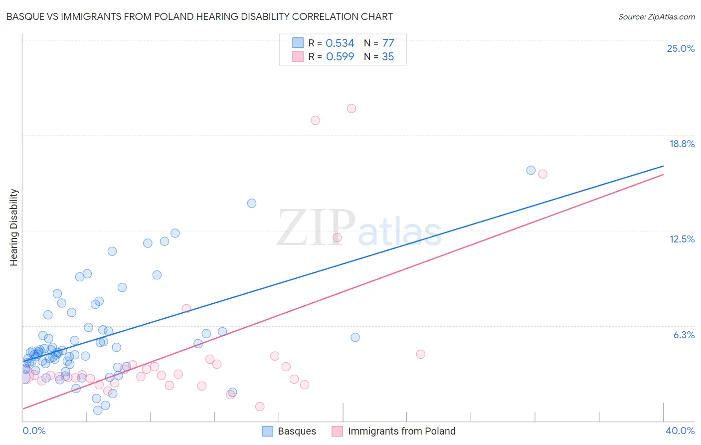 Basque vs Immigrants from Poland Hearing Disability