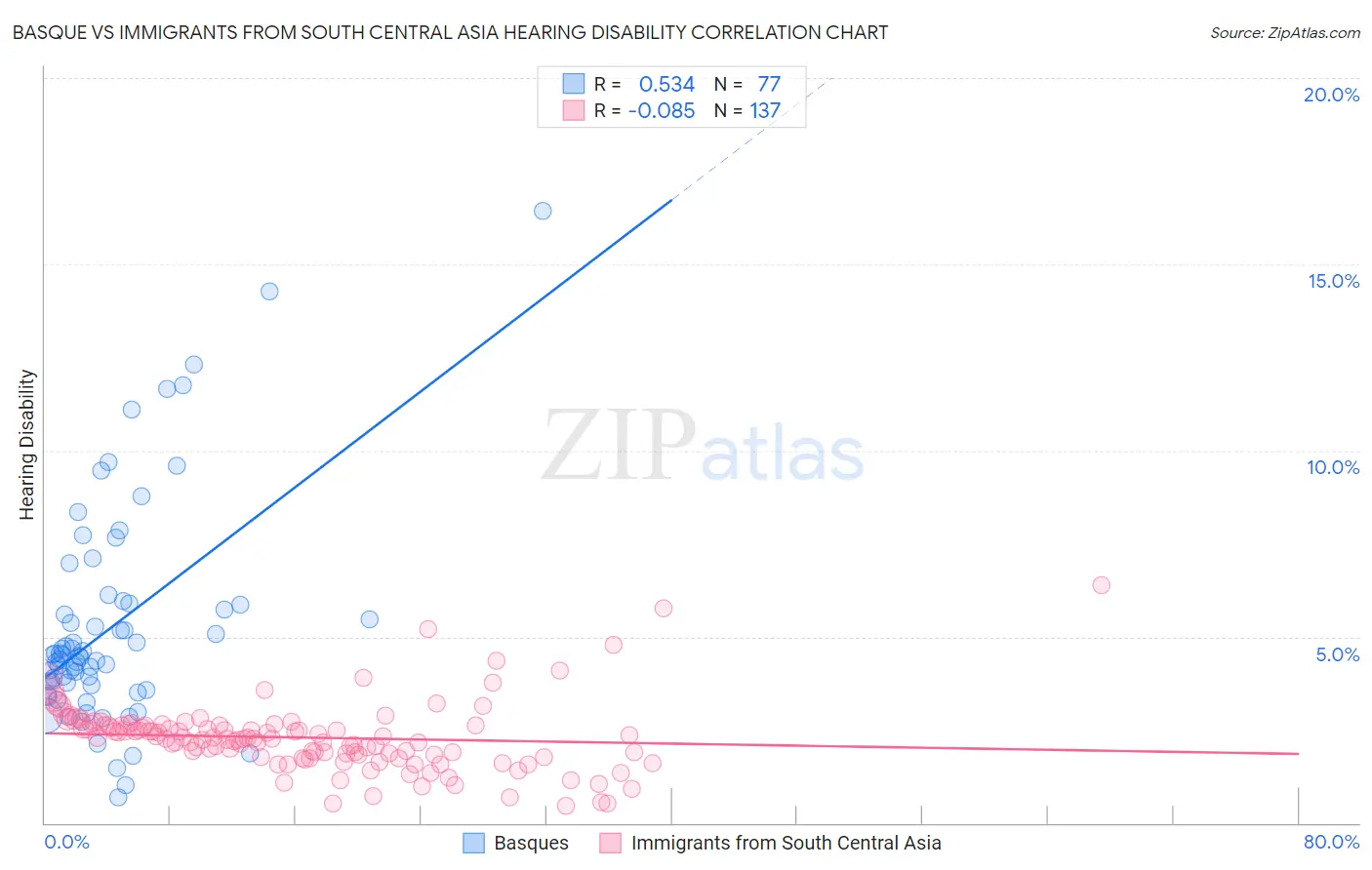 Basque vs Immigrants from South Central Asia Hearing Disability