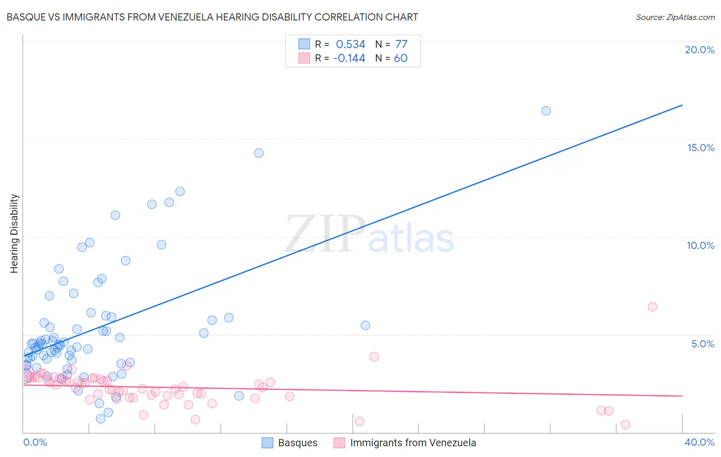 Basque vs Immigrants from Venezuela Hearing Disability