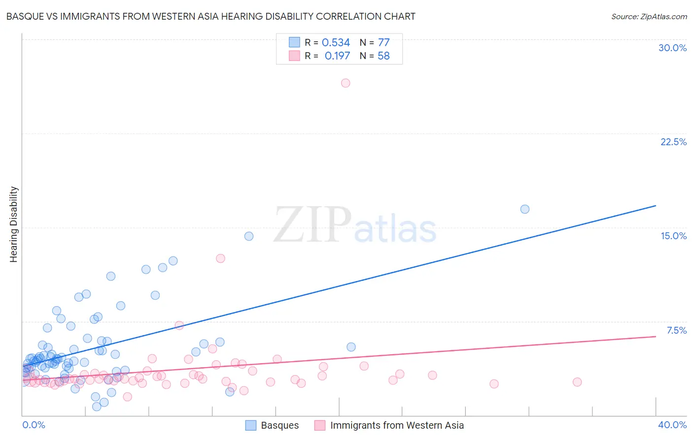 Basque vs Immigrants from Western Asia Hearing Disability