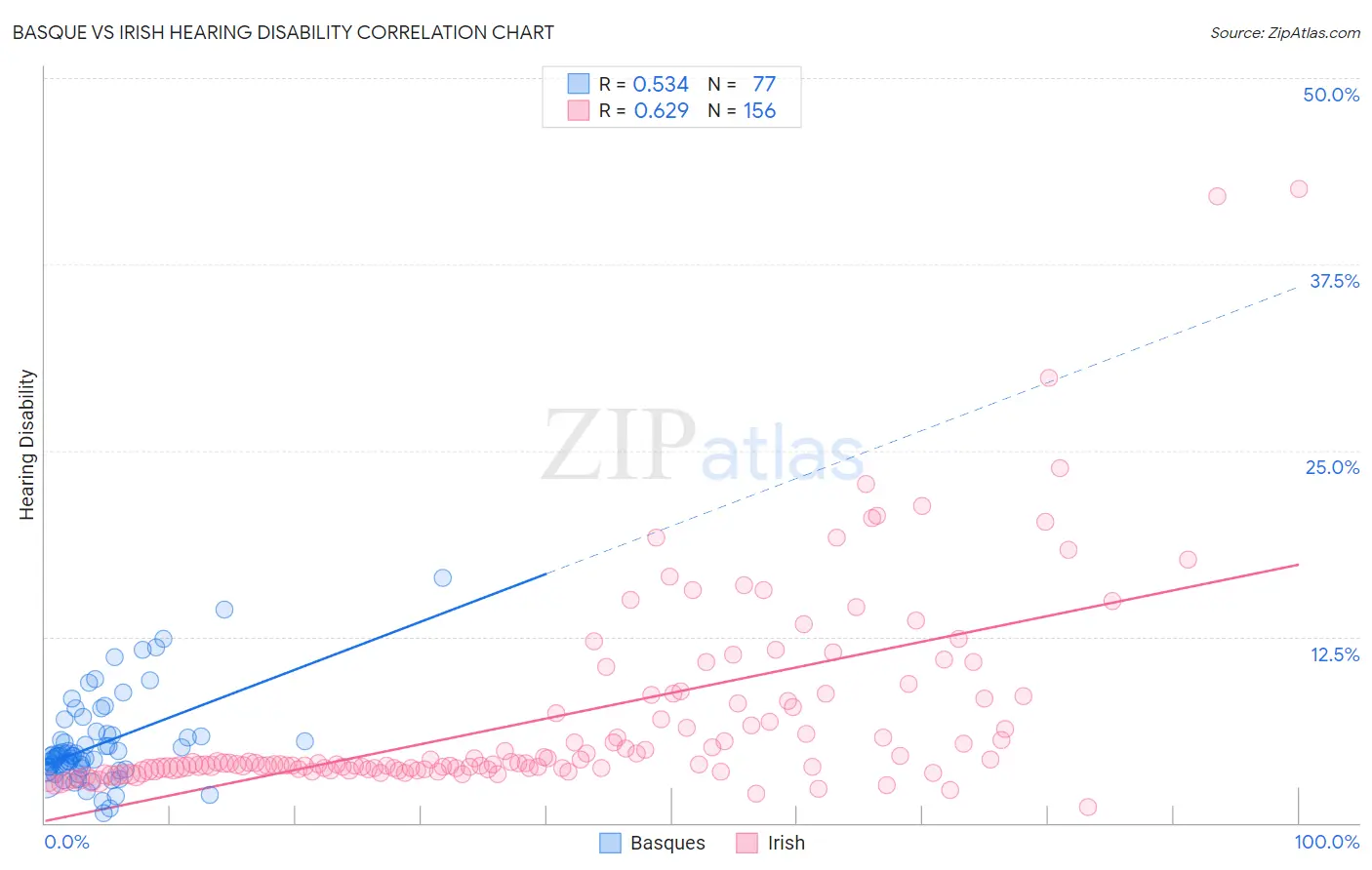 Basque vs Irish Hearing Disability