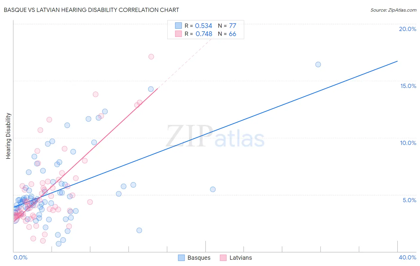 Basque vs Latvian Hearing Disability