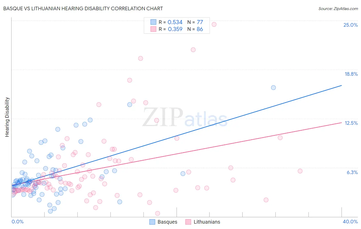 Basque vs Lithuanian Hearing Disability