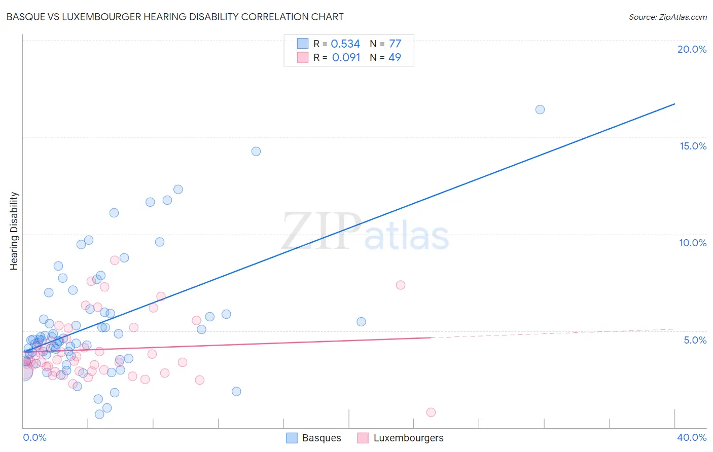 Basque vs Luxembourger Hearing Disability
