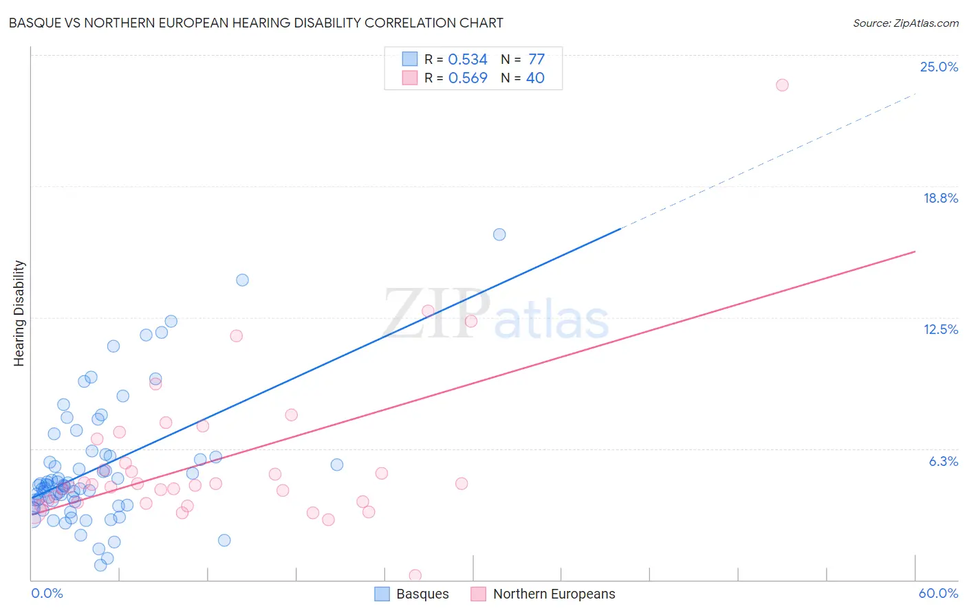 Basque vs Northern European Hearing Disability