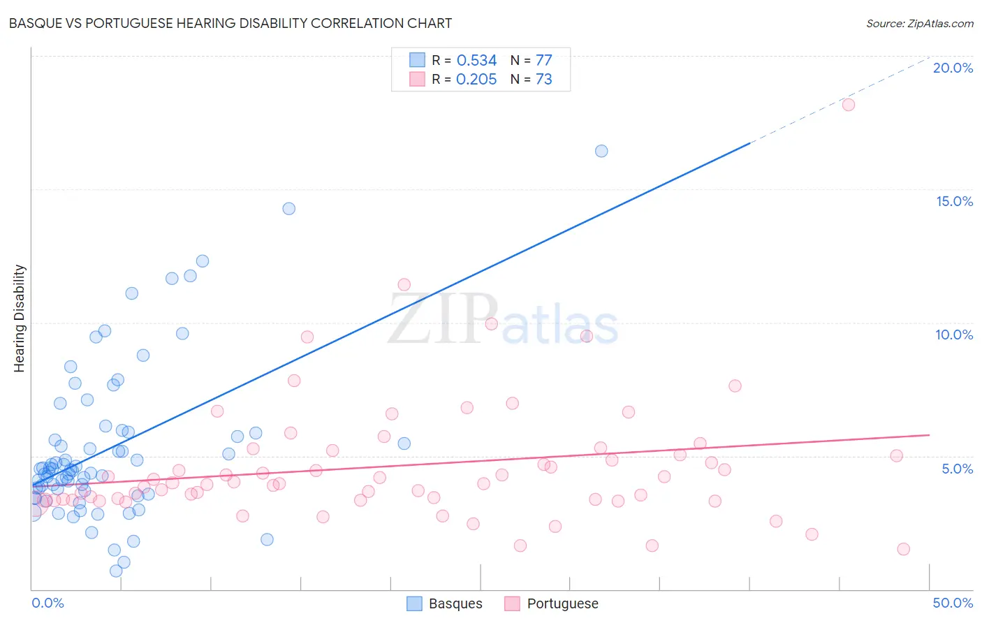 Basque vs Portuguese Hearing Disability