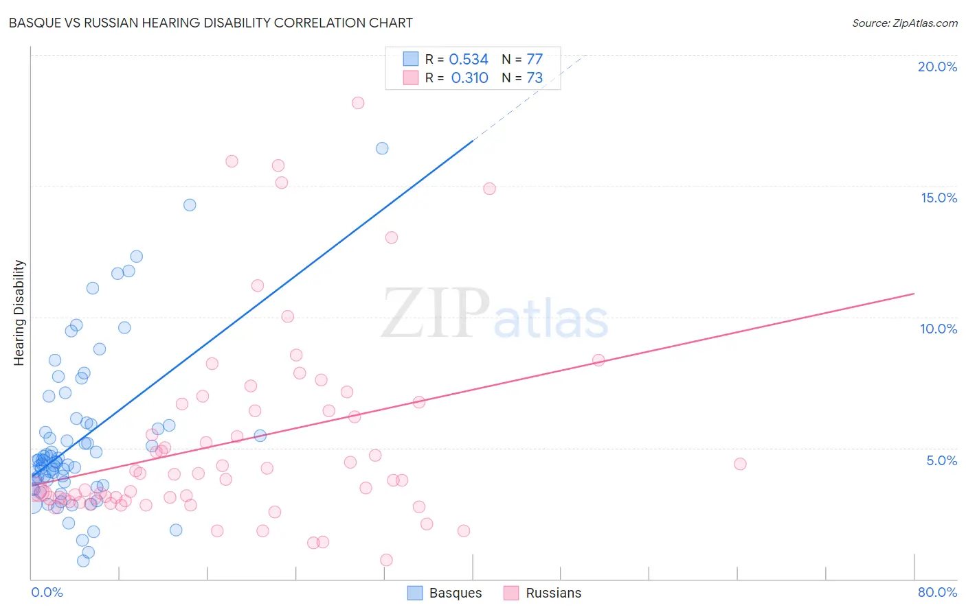 Basque vs Russian Hearing Disability