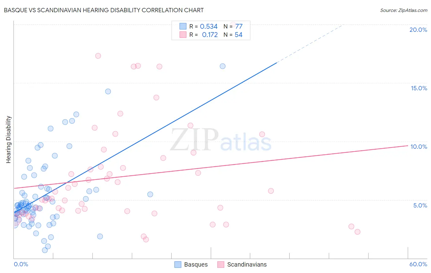 Basque vs Scandinavian Hearing Disability