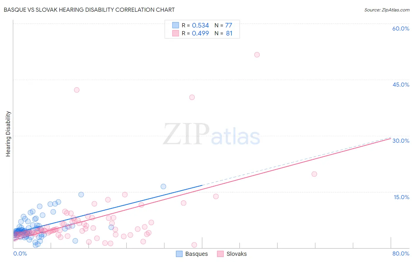 Basque vs Slovak Hearing Disability
