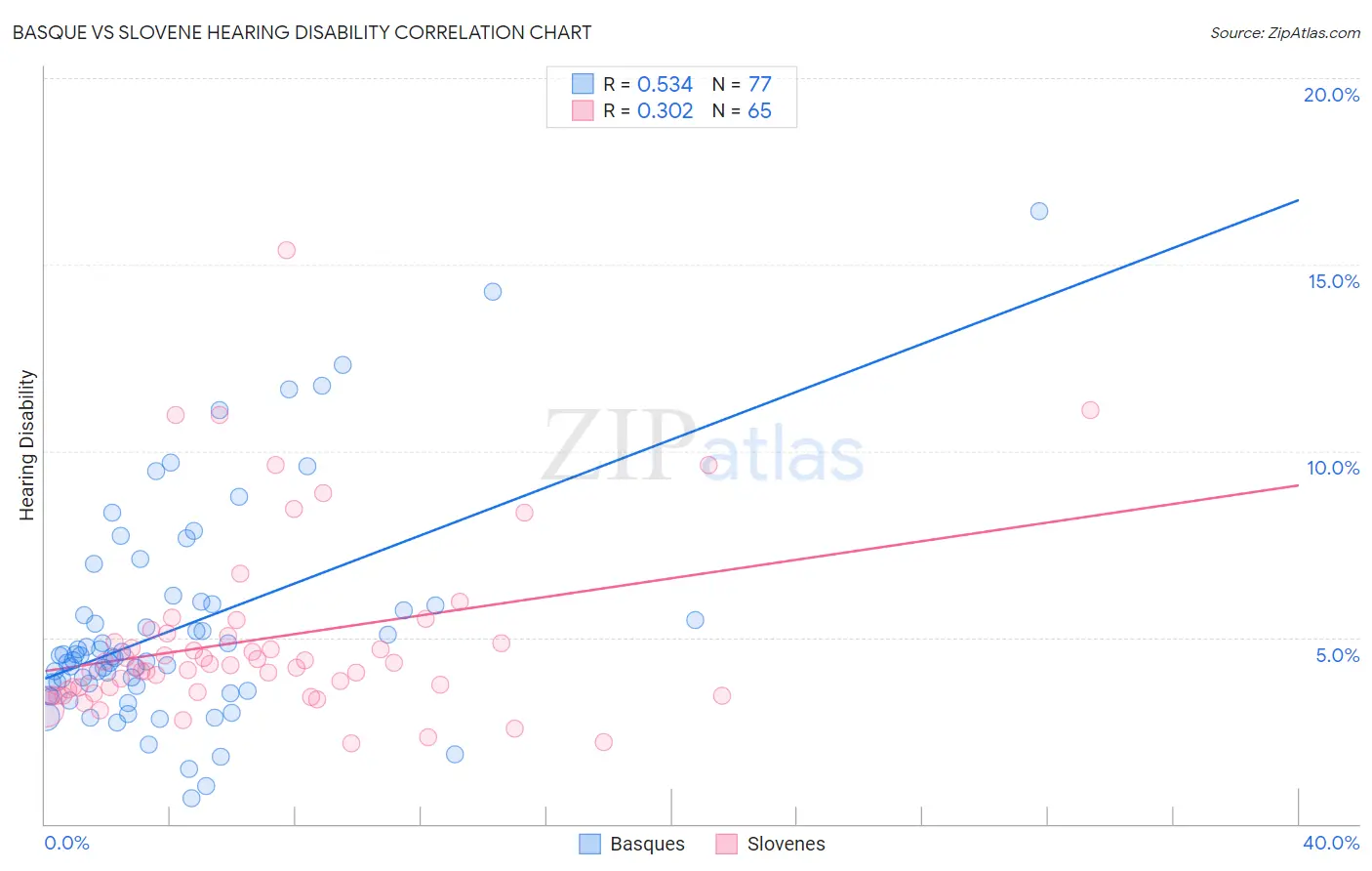 Basque vs Slovene Hearing Disability