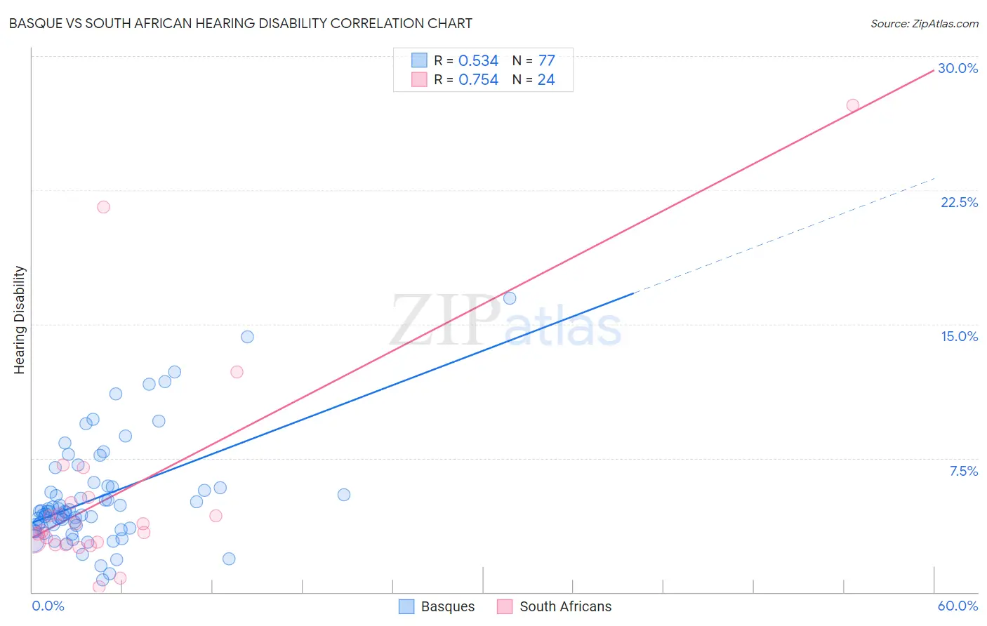 Basque vs South African Hearing Disability