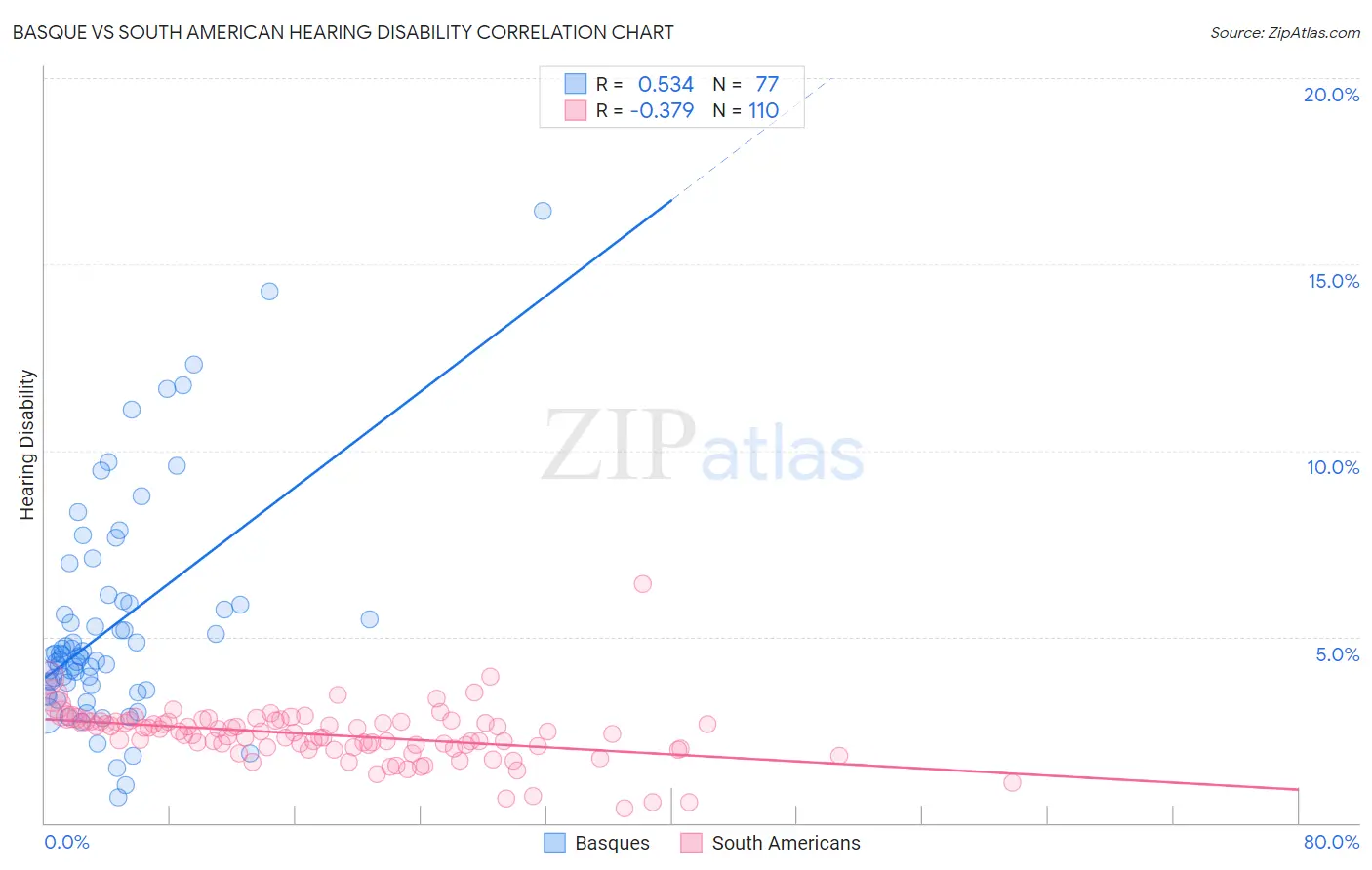 Basque vs South American Hearing Disability