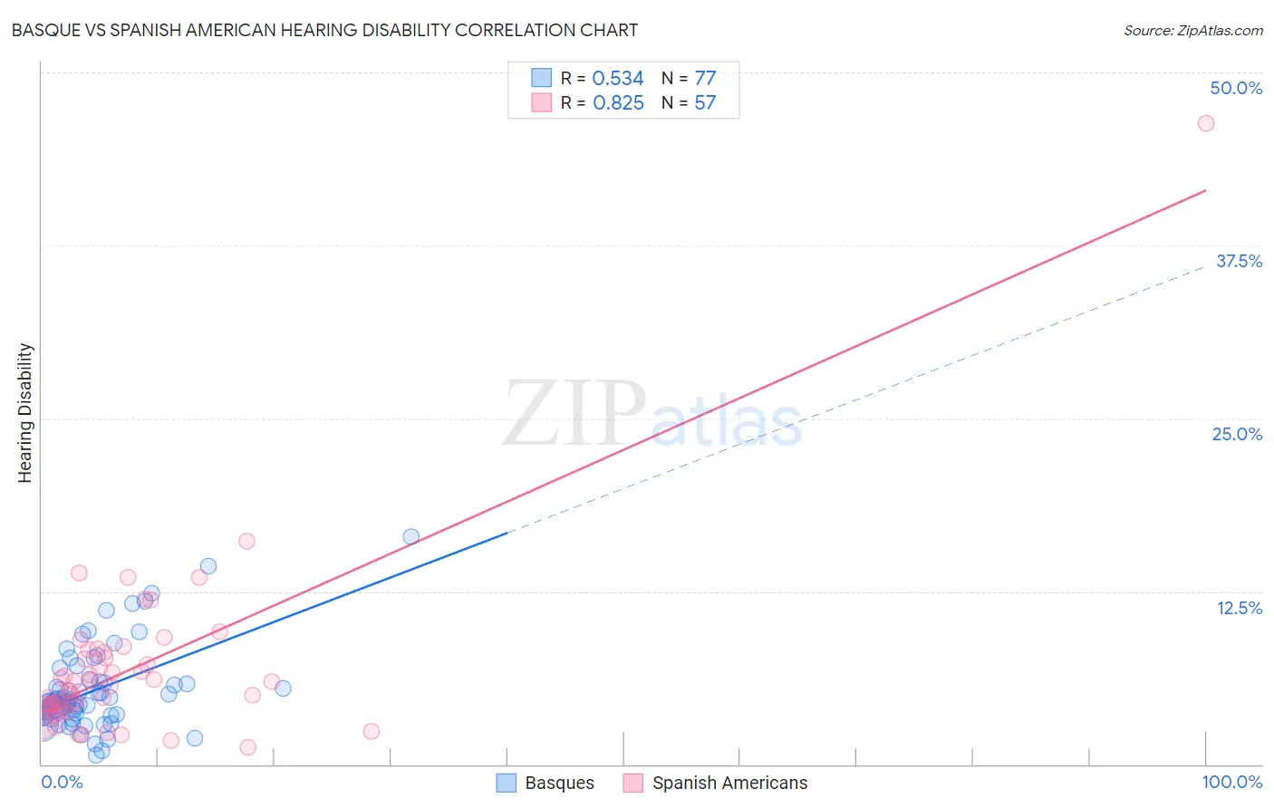 Basque vs Spanish American Hearing Disability