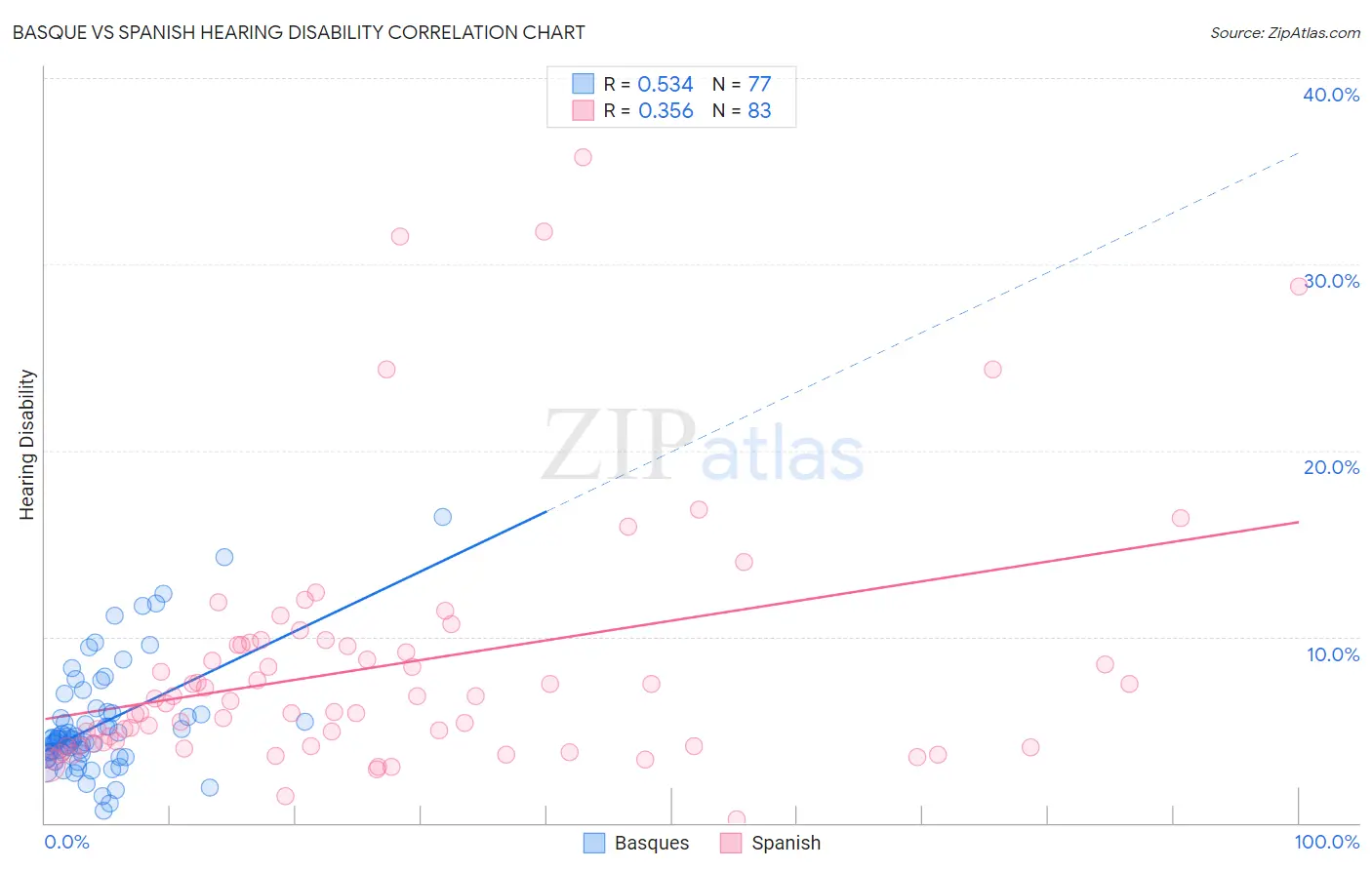 Basque vs Spanish Hearing Disability