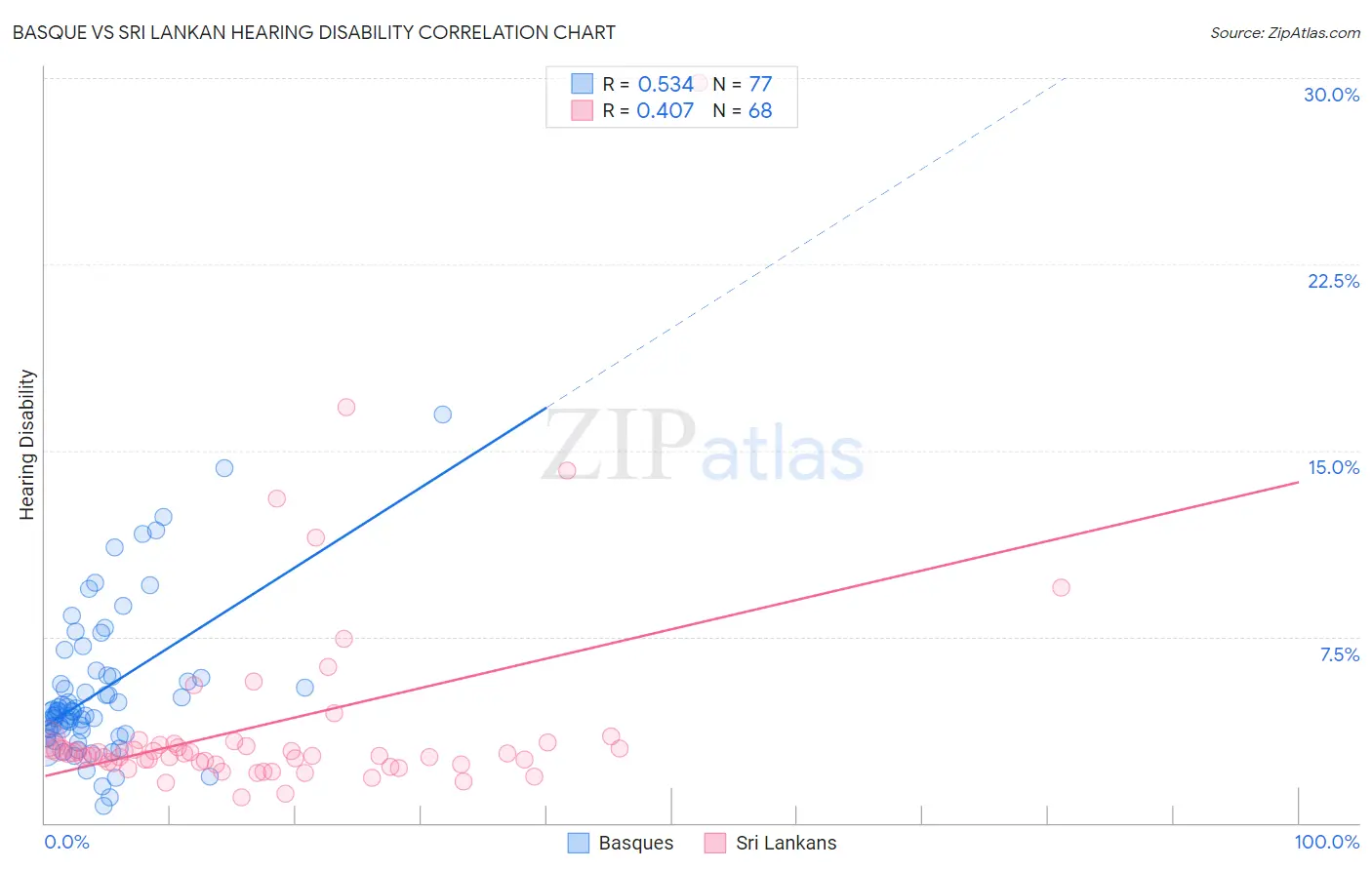 Basque vs Sri Lankan Hearing Disability